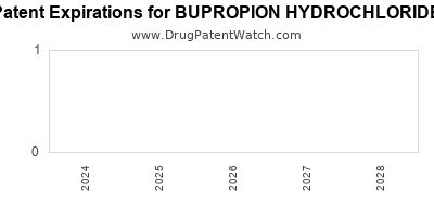 Drug patent expirations by year for BUPROPION HYDROCHLORIDE