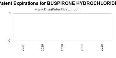 Drug patent expirations by year for BUSPIRONE HYDROCHLORIDE