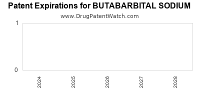 Drug patent expirations by year for BUTABARBITAL SODIUM