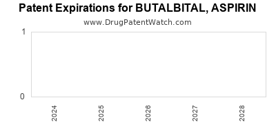 Drug patent expirations by year for BUTALBITAL, ASPIRIN