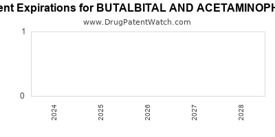 Drug patent expirations by year for BUTALBITAL AND ACETAMINOPHEN