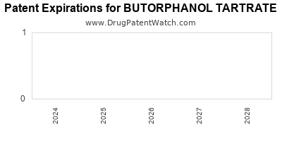 Drug patent expirations by year for BUTORPHANOL TARTRATE