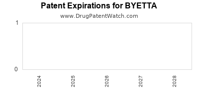 Drug patent expirations by year for BYETTA