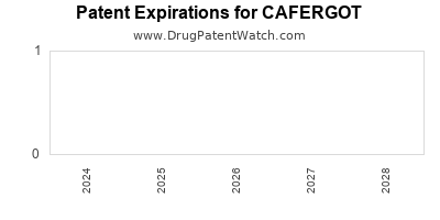 Drug patent expirations by year for CAFERGOT