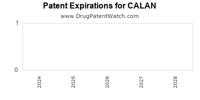 Drug patent expirations by year for CALAN