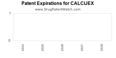 Drug patent expirations by year for CALCIJEX