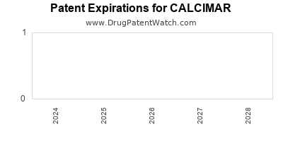 Drug patent expirations by year for CALCIMAR