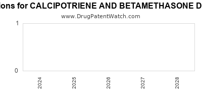 Drug patent expirations by year for CALCIPOTRIENE AND BETAMETHASONE DIPROPIONATE