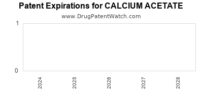 Drug patent expirations by year for CALCIUM ACETATE