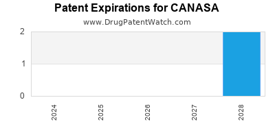 Drug patent expirations by year for CANASA