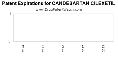 Drug patent expirations by year for CANDESARTAN CILEXETIL