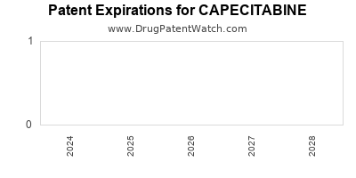 Drug patent expirations by year for CAPECITABINE