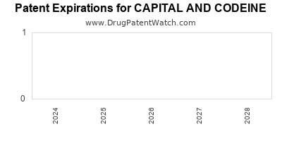 Drug patent expirations by year for CAPITAL AND CODEINE