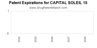 Drug patent expirations by year for CAPITAL SOLEIL 15