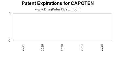 Drug patent expirations by year for CAPOTEN