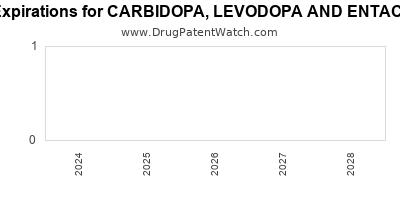 Drug patent expirations by year for CARBIDOPA, LEVODOPA AND ENTACAPONE