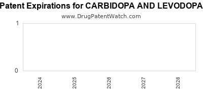 Drug patent expirations by year for CARBIDOPA AND LEVODOPA