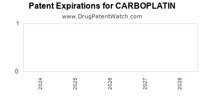 Drug patent expirations by year for CARBOPLATIN