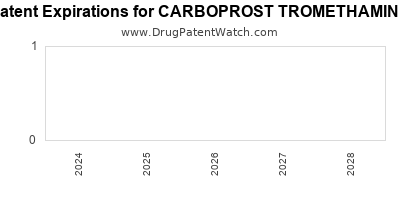 Drug patent expirations by year for CARBOPROST TROMETHAMINE