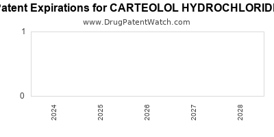Drug patent expirations by year for CARTEOLOL HYDROCHLORIDE