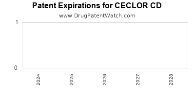 Drug patent expirations by year for CECLOR CD