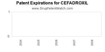 Drug patent expirations by year for CEFADROXIL