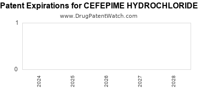 Drug patent expirations by year for CEFEPIME HYDROCHLORIDE