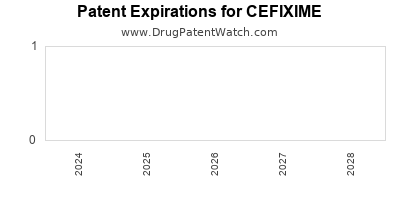Drug patent expirations by year for CEFIXIME