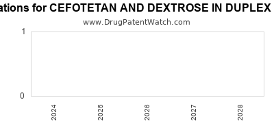 Drug patent expirations by year for CEFOTETAN AND DEXTROSE IN DUPLEX CONTAINER