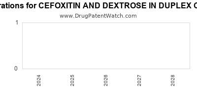 Drug patent expirations by year for CEFOXITIN AND DEXTROSE IN DUPLEX CONTAINER
