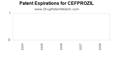 Drug patent expirations by year for CEFPROZIL