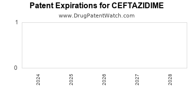 Drug patent expirations by year for CEFTAZIDIME
