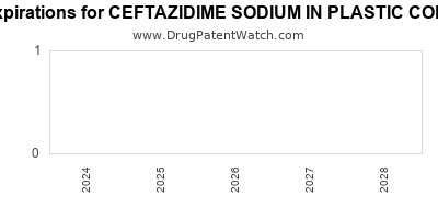 Drug patent expirations by year for CEFTAZIDIME SODIUM IN PLASTIC CONTAINER