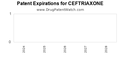 Drug patent expirations by year for CEFTRIAXONE