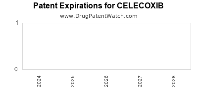 Drug patent expirations by year for CELECOXIB