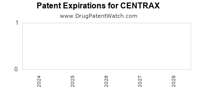 Drug patent expirations by year for CENTRAX