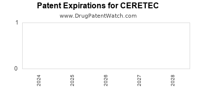 Drug patent expirations by year for CERETEC