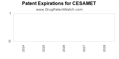 Drug patent expirations by year for CESAMET