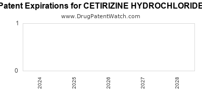 Drug patent expirations by year for CETIRIZINE HYDROCHLORIDE