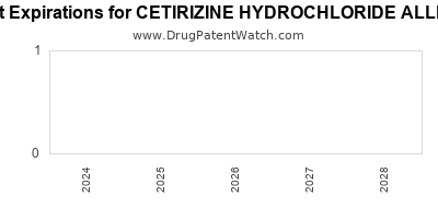 Drug patent expirations by year for CETIRIZINE HYDROCHLORIDE ALLERGY
