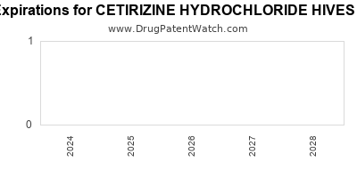 Drug patent expirations by year for CETIRIZINE HYDROCHLORIDE HIVES RELIEF