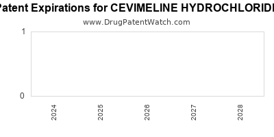 Drug patent expirations by year for CEVIMELINE HYDROCHLORIDE