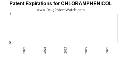 Drug patent expirations by year for CHLORAMPHENICOL