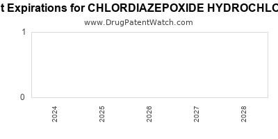 Drug patent expirations by year for CHLORDIAZEPOXIDE HYDROCHLORIDE