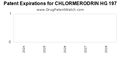 Drug patent expirations by year for CHLORMERODRIN HG 197