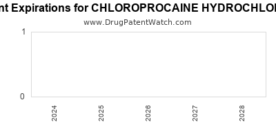 Drug patent expirations by year for CHLOROPROCAINE HYDROCHLORIDE