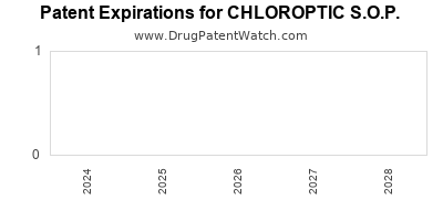 Drug patent expirations by year for CHLOROPTIC S.O.P.
