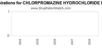 Drug patent expirations by year for CHLORPROMAZINE HYDROCHLORIDE INTENSOL