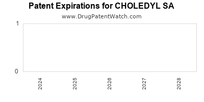 Drug patent expirations by year for CHOLEDYL SA