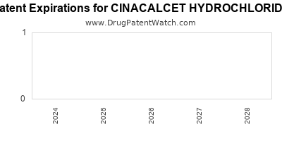Drug patent expirations by year for CINACALCET HYDROCHLORIDE